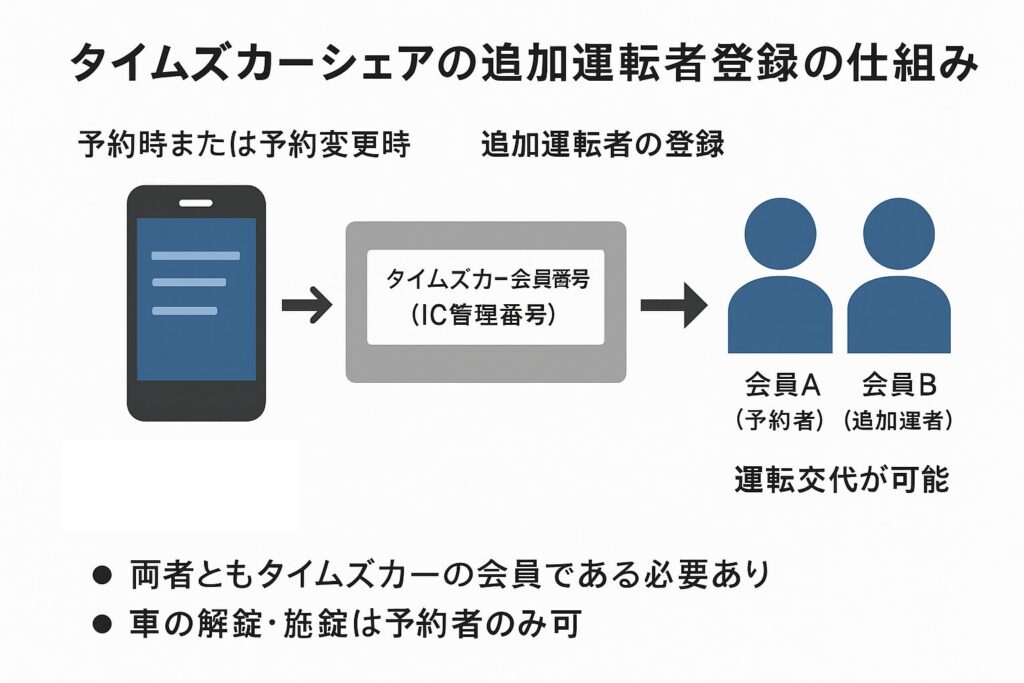 運転者追加のやり方は?